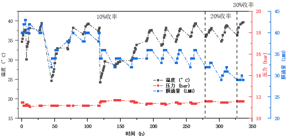 脫硫島旁路氯離子透析系統(tǒng)運行通量數(shù)據(jù) 脫硫島旁路氯離子透析系統(tǒng)運行通量數(shù)據(jù)