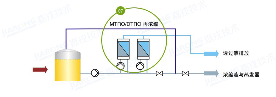 垃圾滲濾液處理工藝，滲濾液濃縮液處理工藝